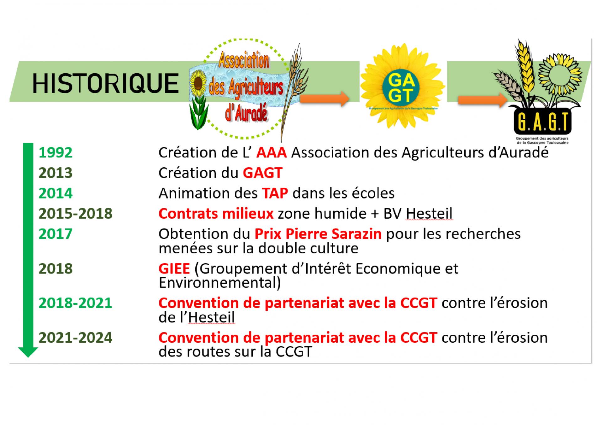 Historique gagt