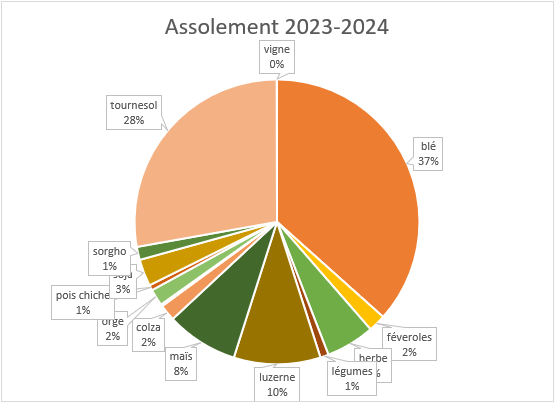 Assolement 2023 2024